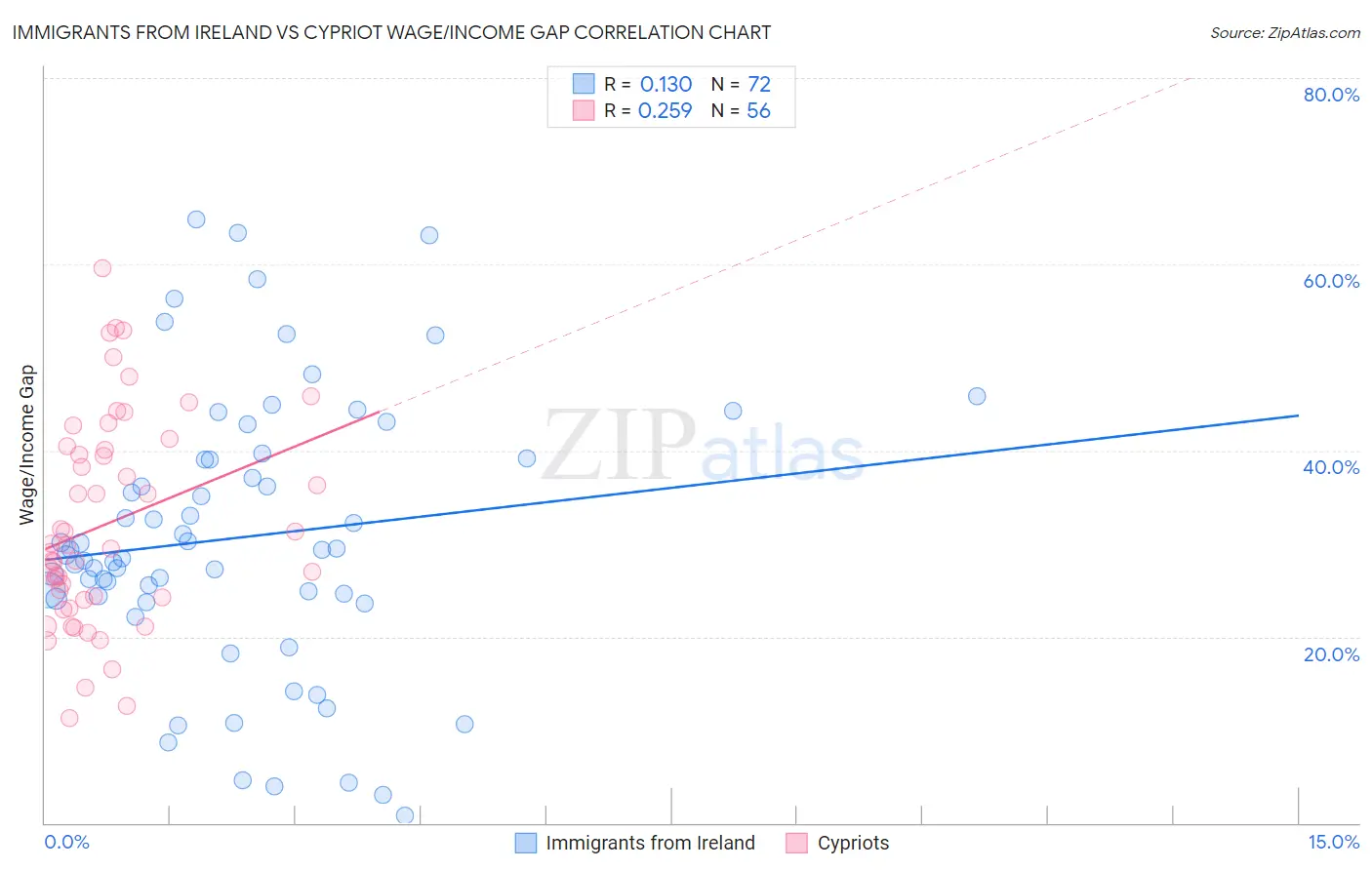 Immigrants from Ireland vs Cypriot Wage/Income Gap