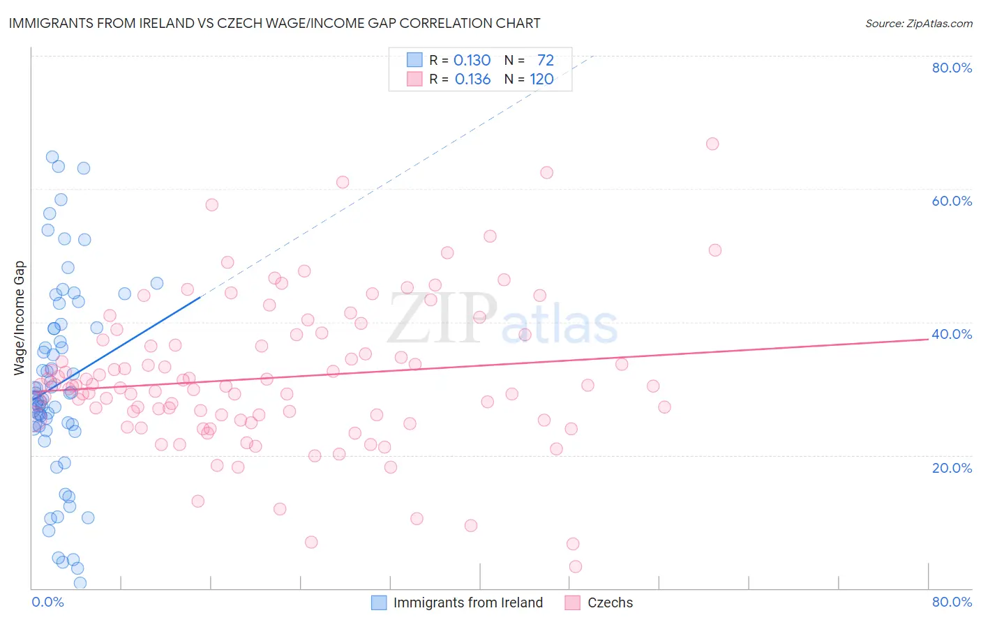 Immigrants from Ireland vs Czech Wage/Income Gap