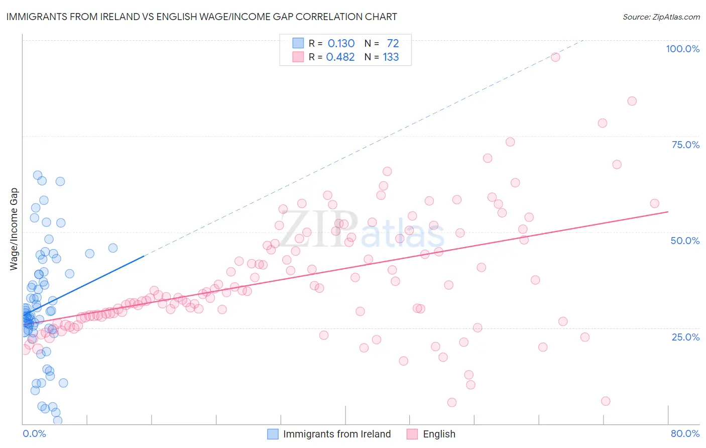 Immigrants from Ireland vs English Wage/Income Gap