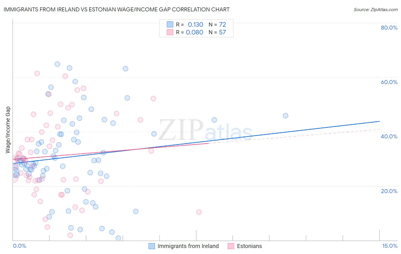 Immigrants from Ireland vs Estonian Wage/Income Gap