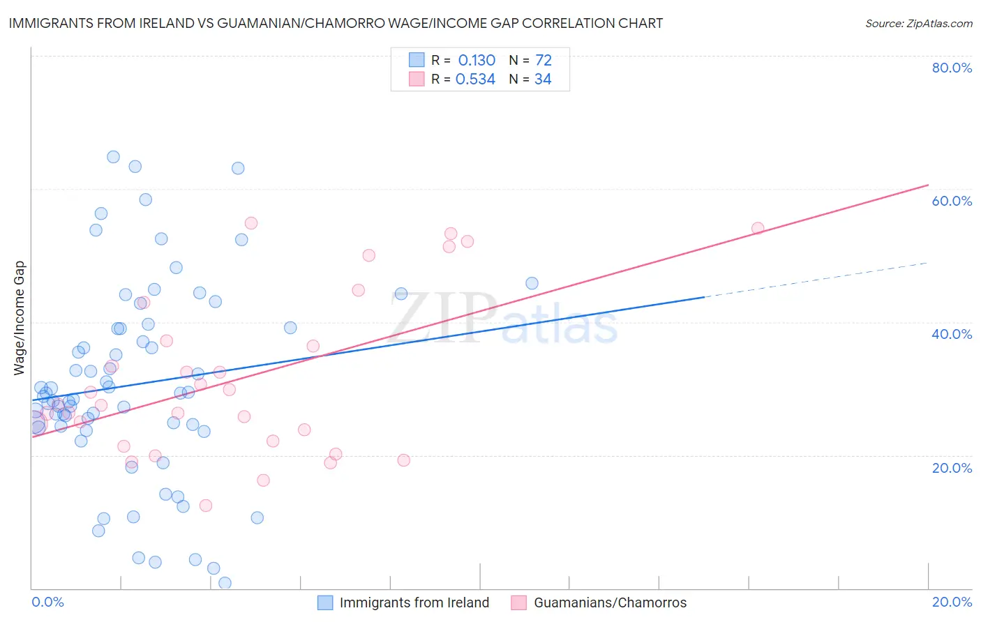 Immigrants from Ireland vs Guamanian/Chamorro Wage/Income Gap