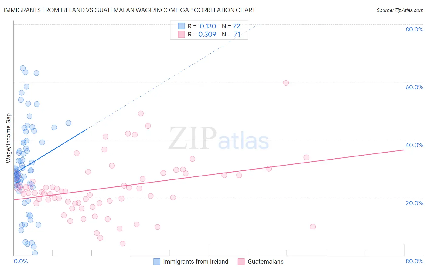 Immigrants from Ireland vs Guatemalan Wage/Income Gap