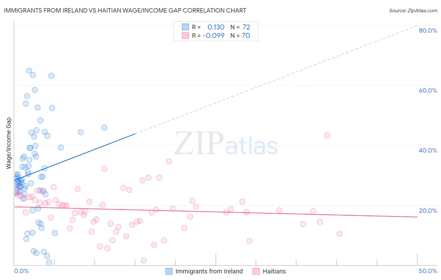Immigrants from Ireland vs Haitian Wage/Income Gap
