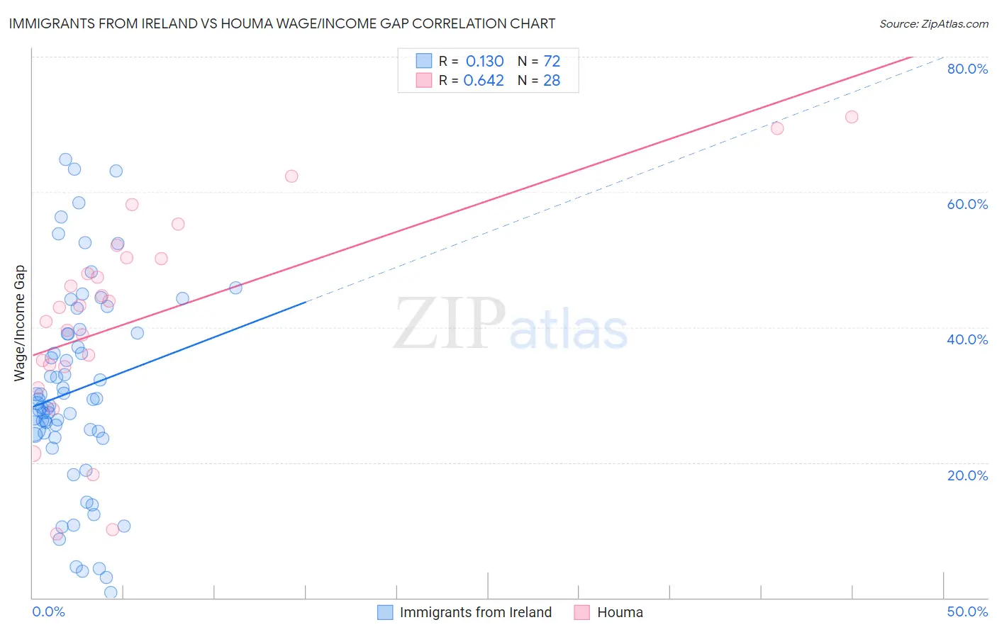 Immigrants from Ireland vs Houma Wage/Income Gap