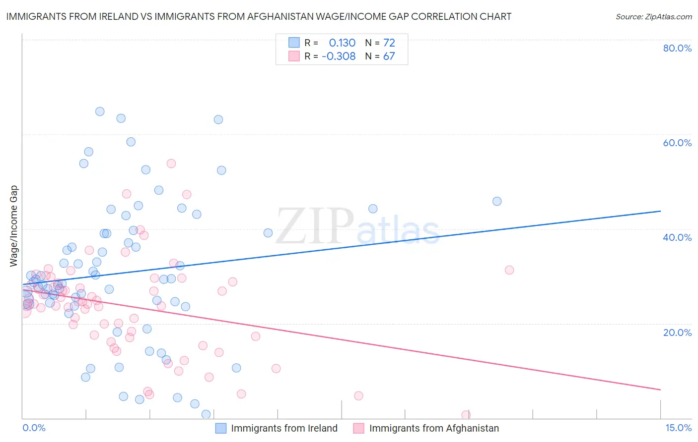 Immigrants from Ireland vs Immigrants from Afghanistan Wage/Income Gap