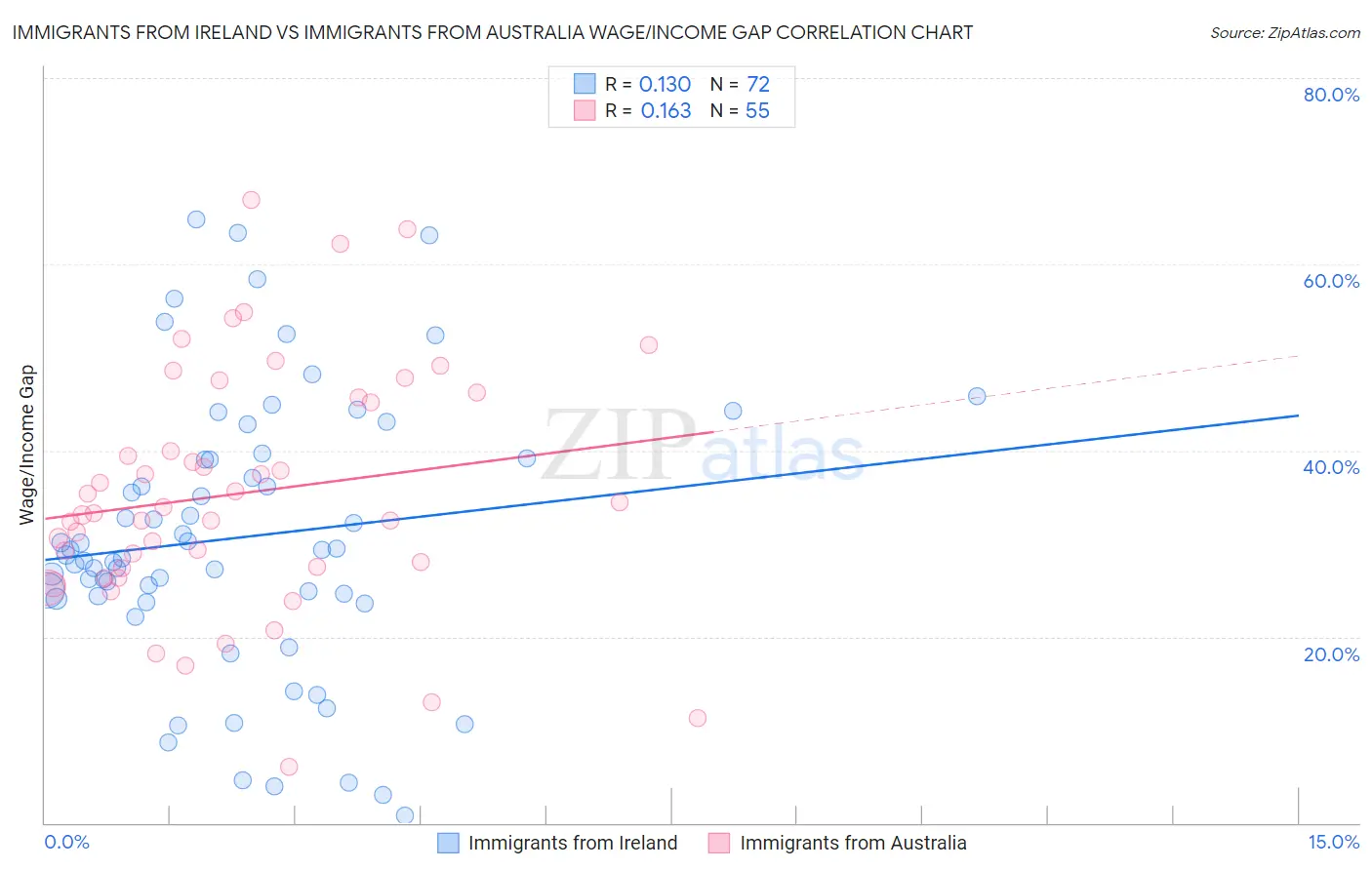 Immigrants from Ireland vs Immigrants from Australia Wage/Income Gap