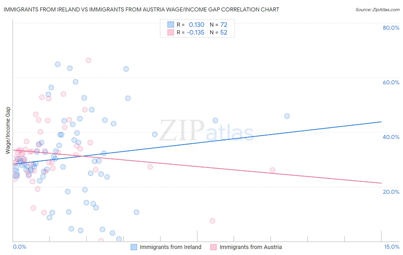 Immigrants from Ireland vs Immigrants from Austria Wage/Income Gap