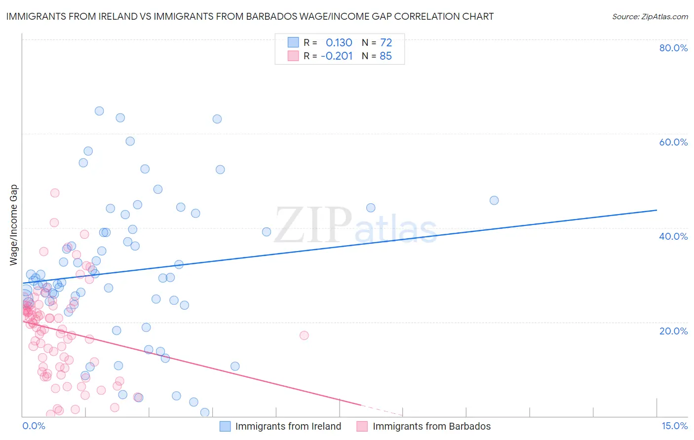Immigrants from Ireland vs Immigrants from Barbados Wage/Income Gap