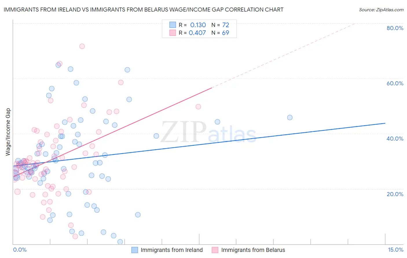 Immigrants from Ireland vs Immigrants from Belarus Wage/Income Gap