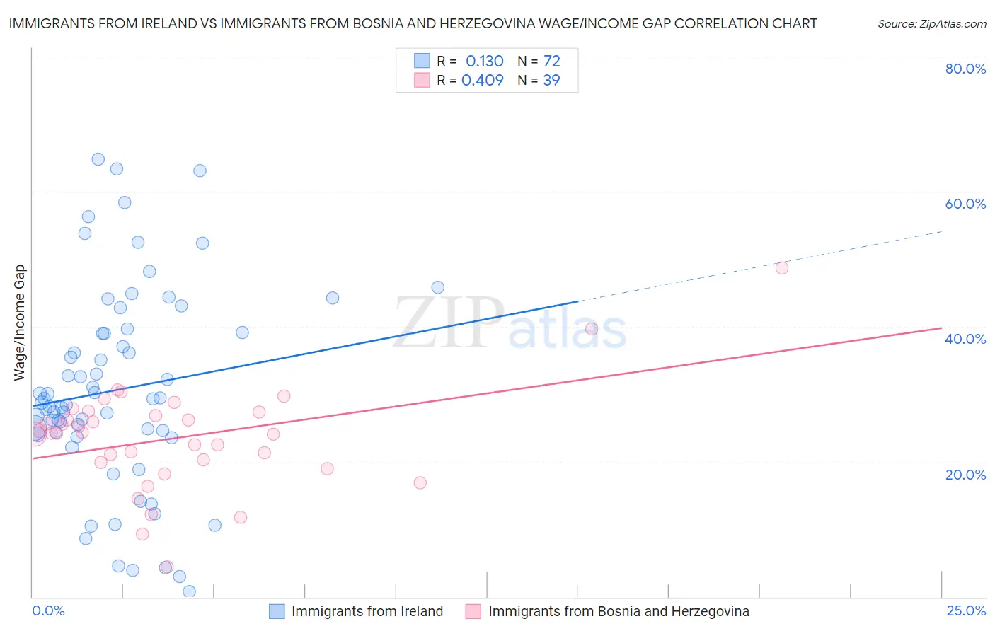 Immigrants from Ireland vs Immigrants from Bosnia and Herzegovina Wage/Income Gap