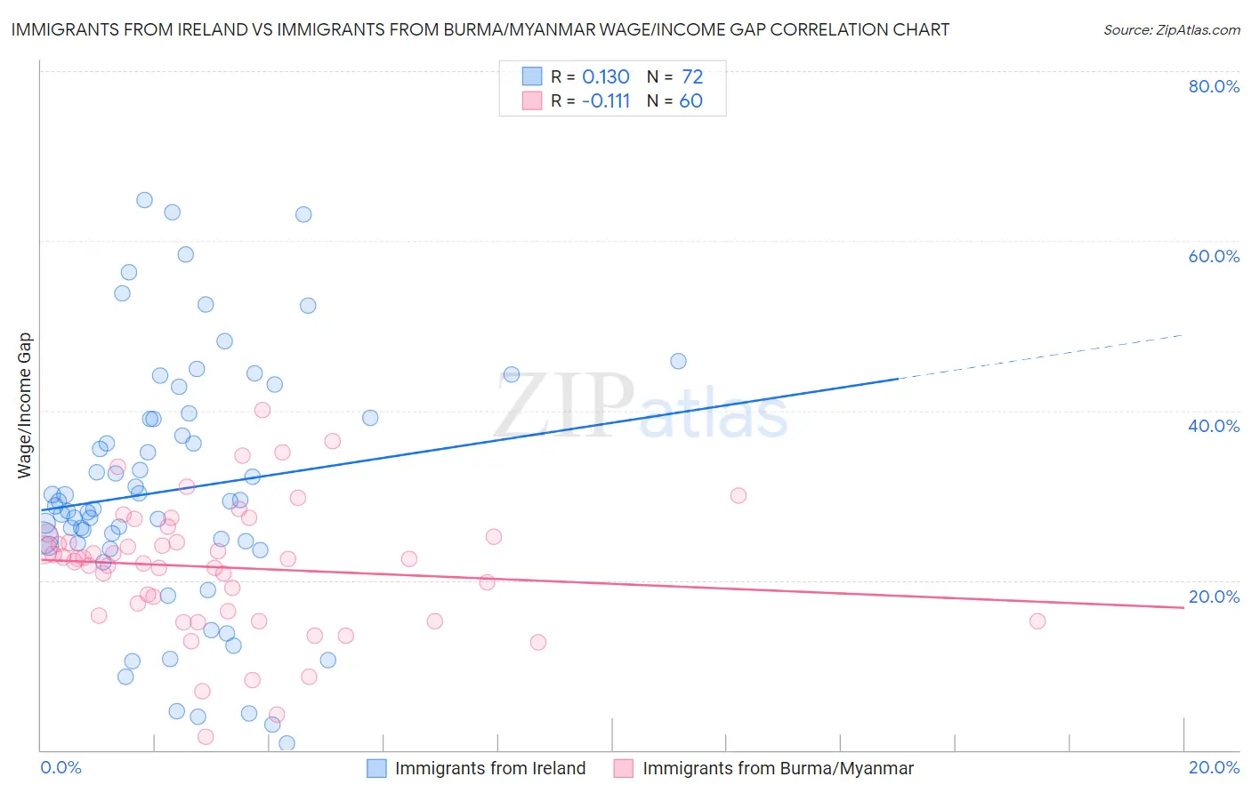 Immigrants from Ireland vs Immigrants from Burma/Myanmar Wage/Income Gap