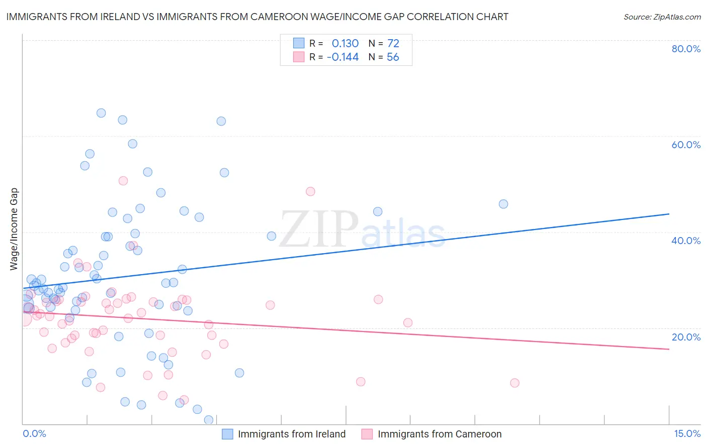 Immigrants from Ireland vs Immigrants from Cameroon Wage/Income Gap