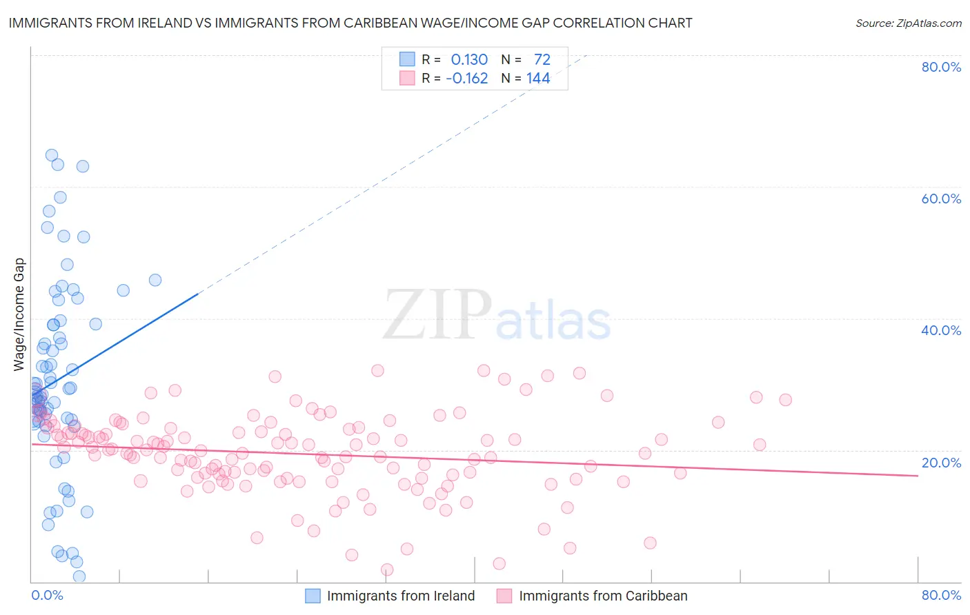 Immigrants from Ireland vs Immigrants from Caribbean Wage/Income Gap