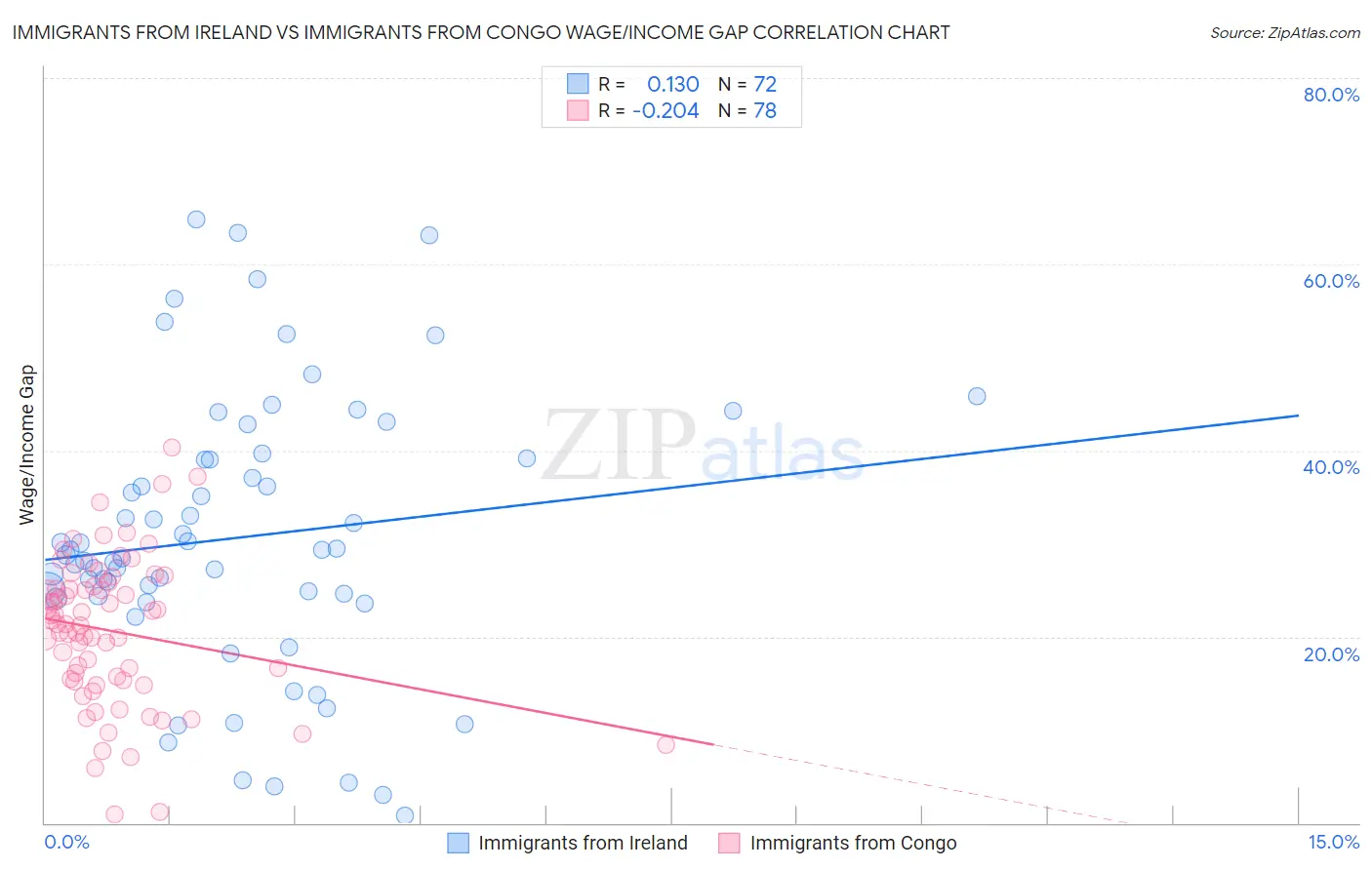Immigrants from Ireland vs Immigrants from Congo Wage/Income Gap