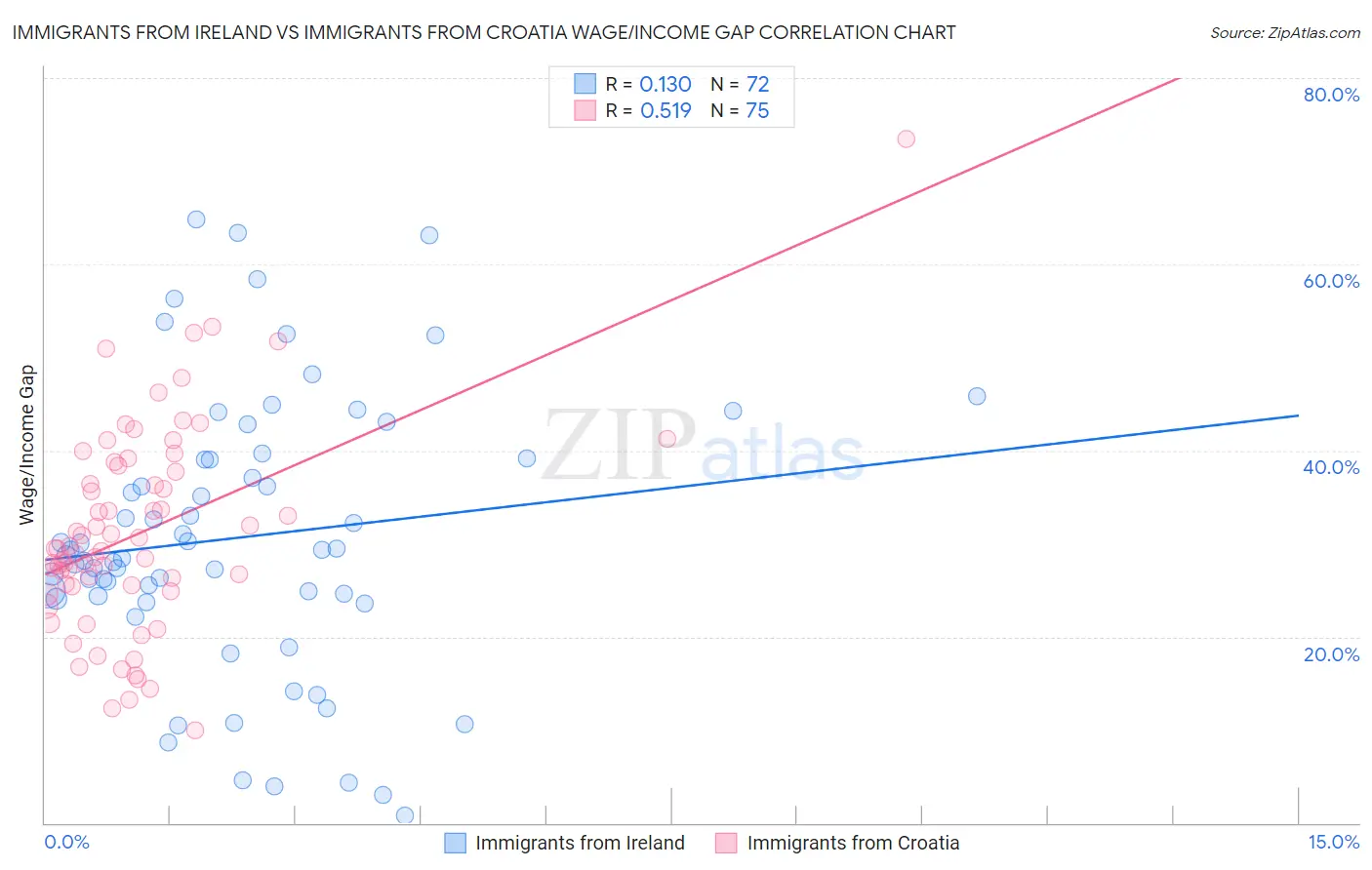 Immigrants from Ireland vs Immigrants from Croatia Wage/Income Gap