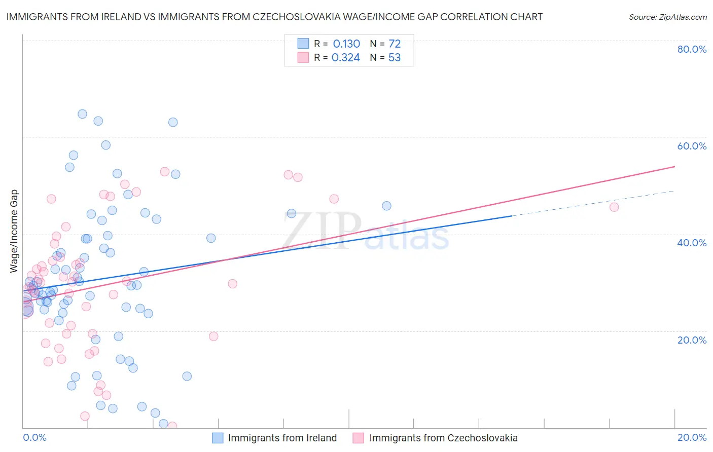Immigrants from Ireland vs Immigrants from Czechoslovakia Wage/Income Gap