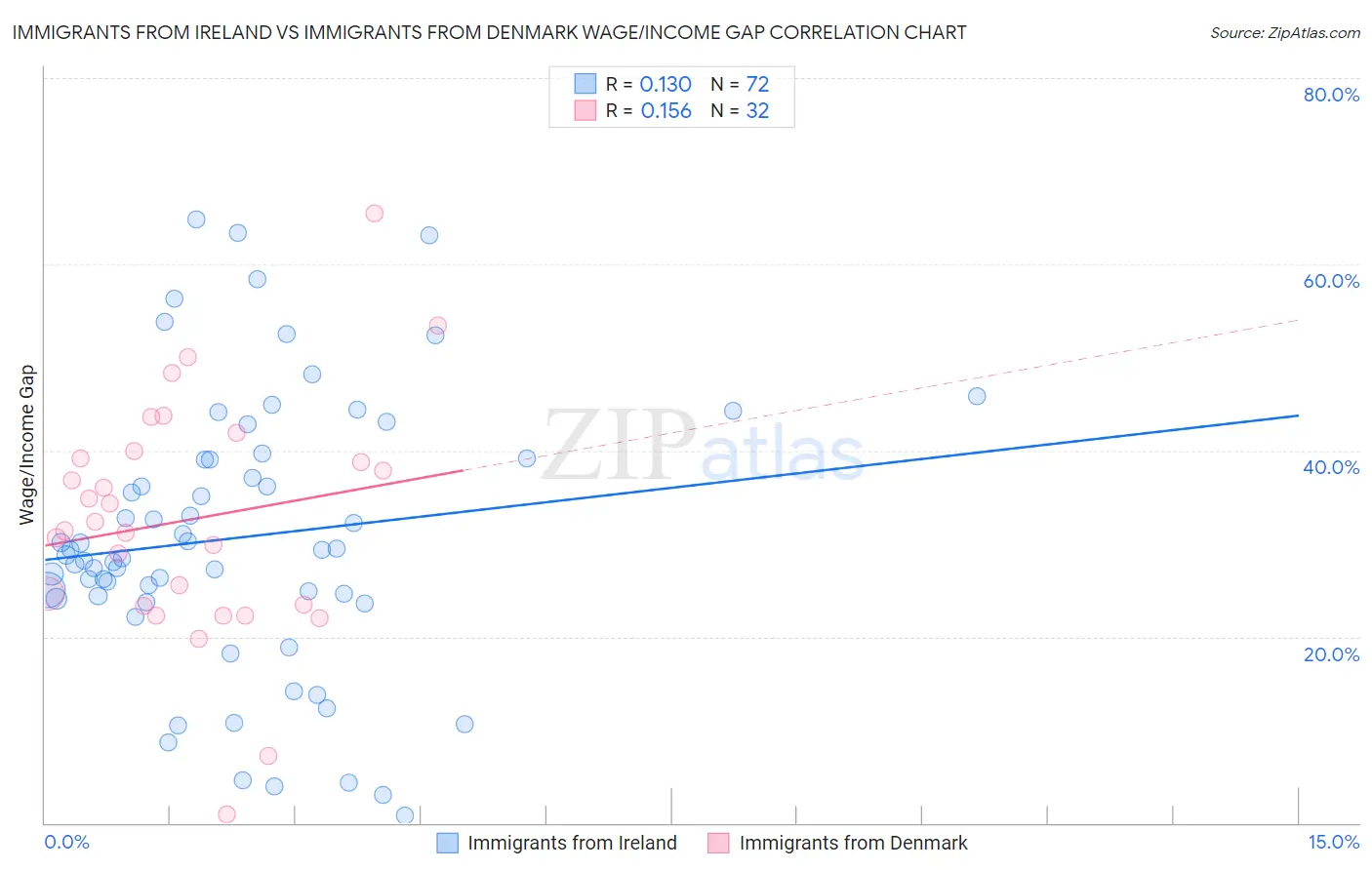 Immigrants from Ireland vs Immigrants from Denmark Wage/Income Gap