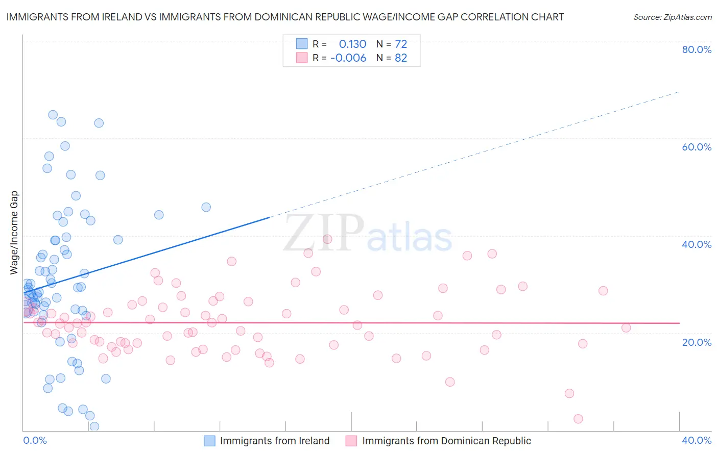 Immigrants from Ireland vs Immigrants from Dominican Republic Wage/Income Gap