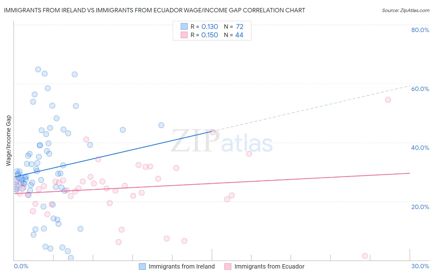 Immigrants from Ireland vs Immigrants from Ecuador Wage/Income Gap