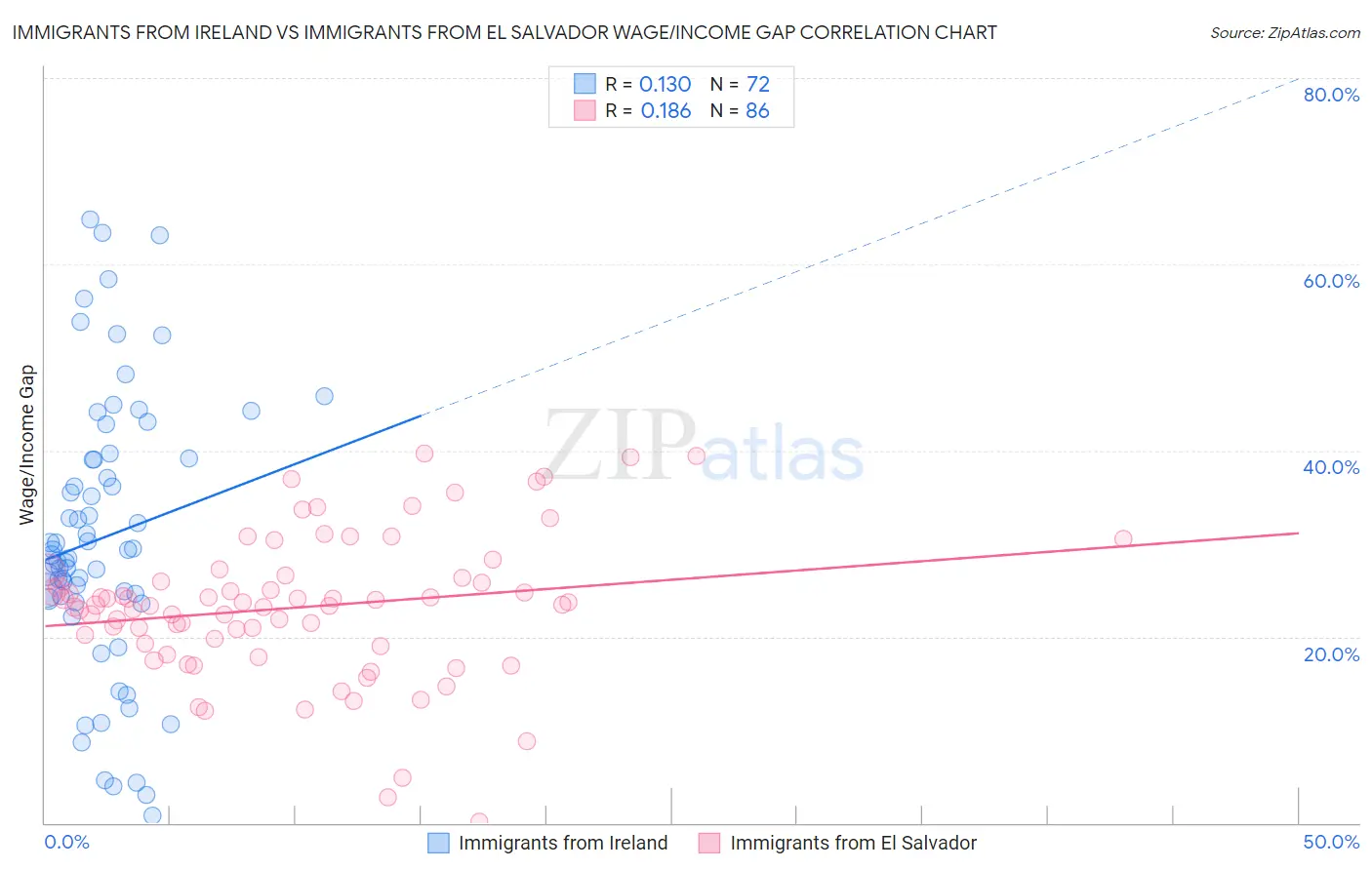 Immigrants from Ireland vs Immigrants from El Salvador Wage/Income Gap