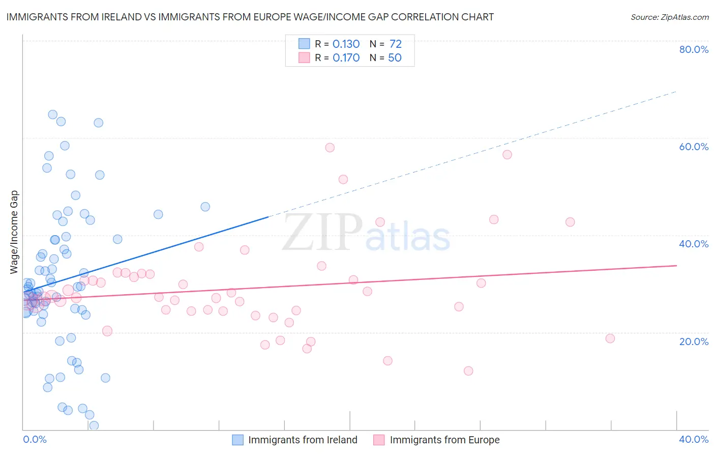 Immigrants from Ireland vs Immigrants from Europe Wage/Income Gap