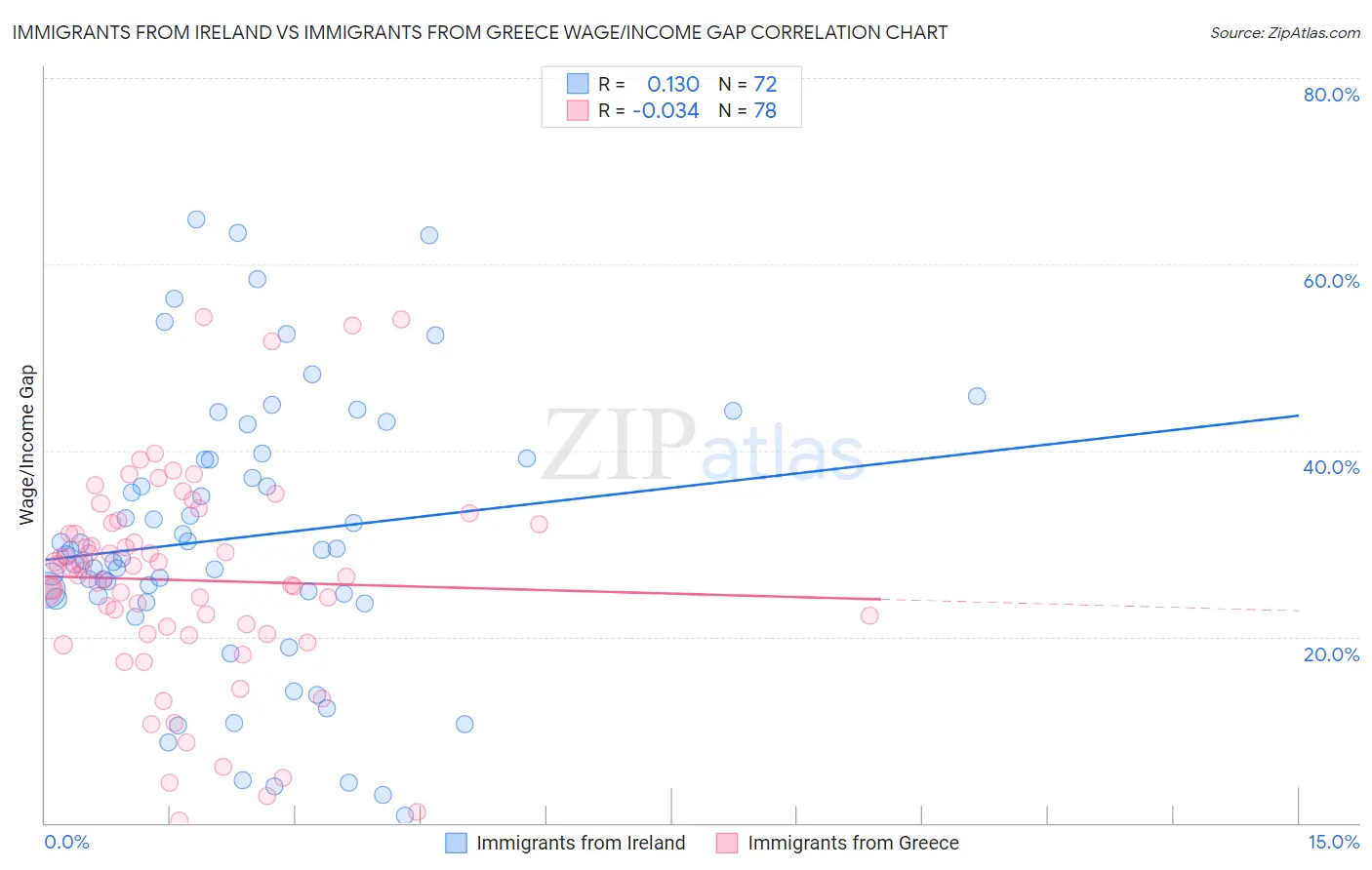 Immigrants from Ireland vs Immigrants from Greece Wage/Income Gap