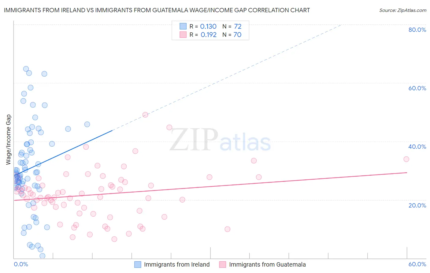 Immigrants from Ireland vs Immigrants from Guatemala Wage/Income Gap