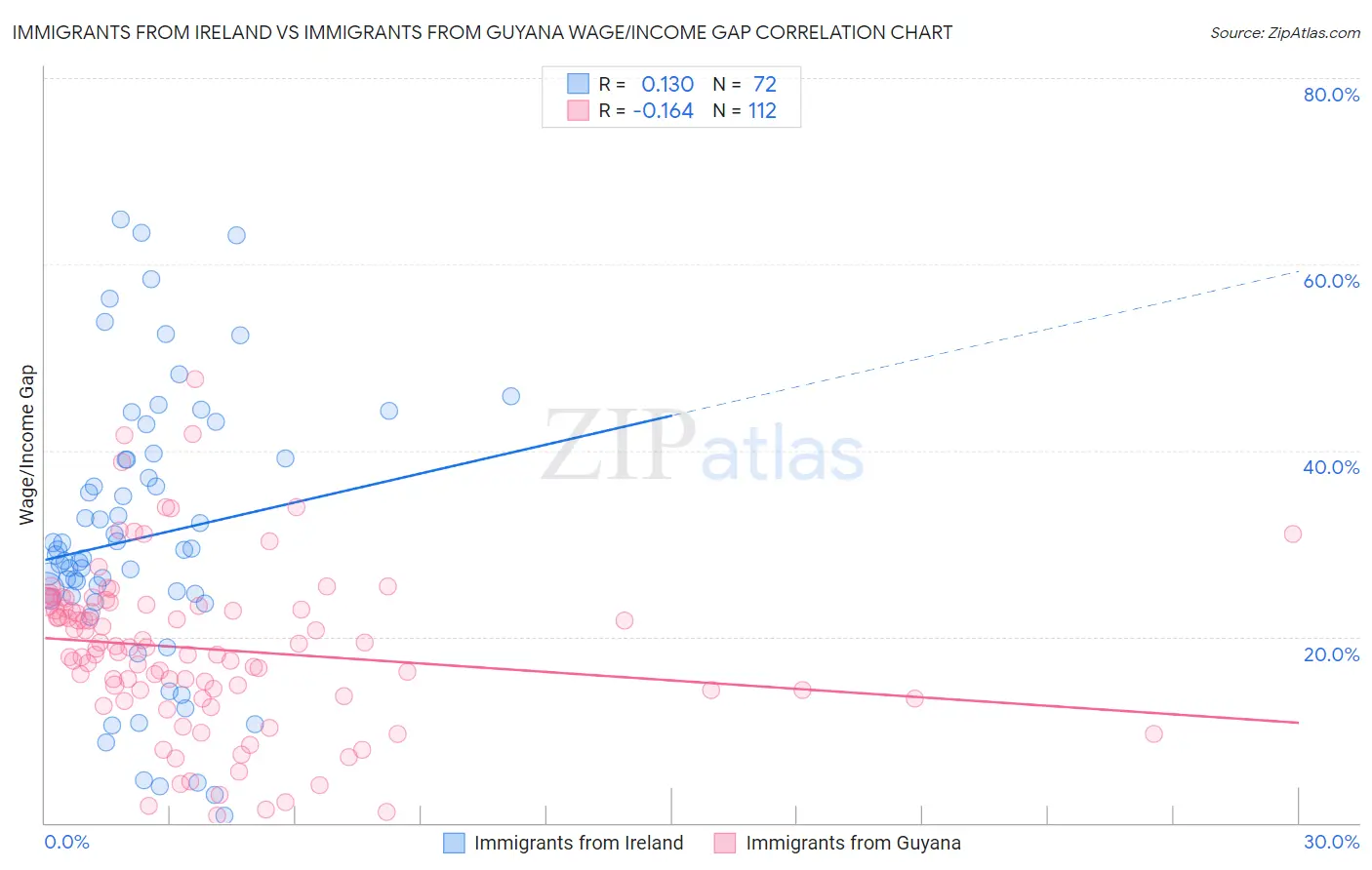 Immigrants from Ireland vs Immigrants from Guyana Wage/Income Gap