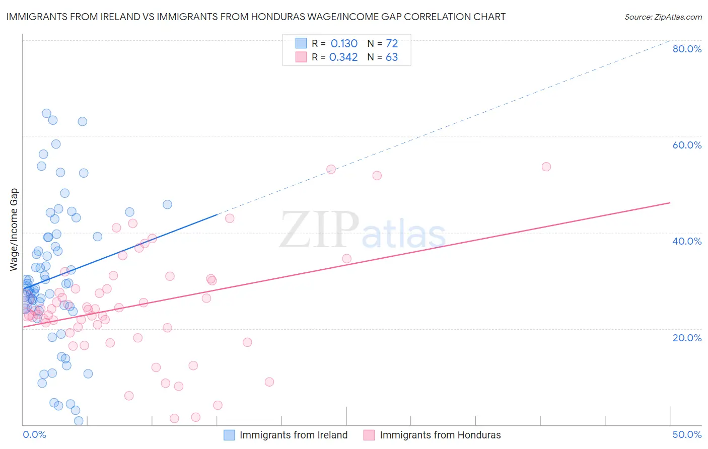 Immigrants from Ireland vs Immigrants from Honduras Wage/Income Gap