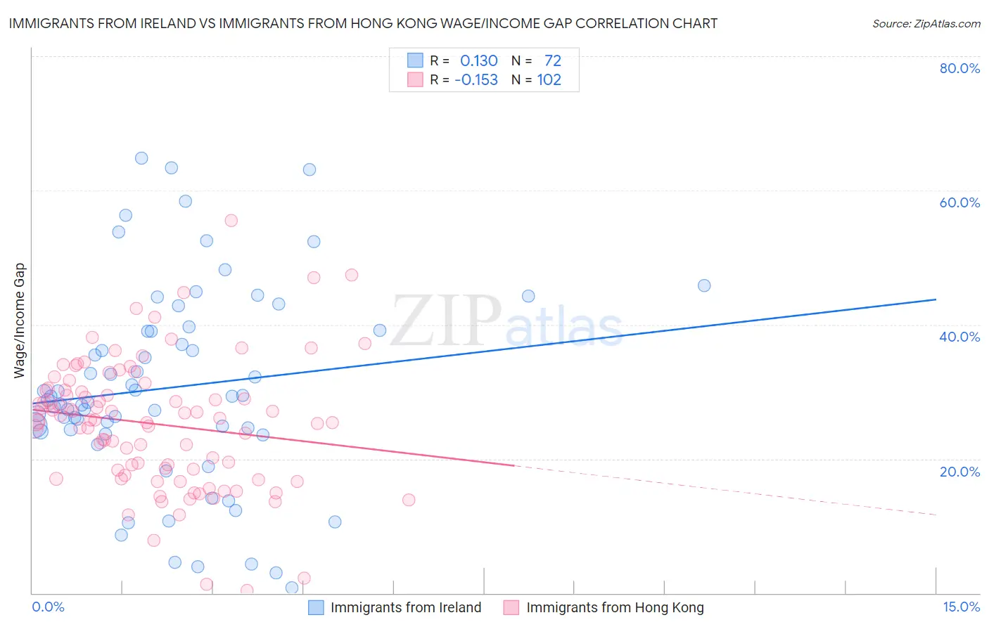 Immigrants from Ireland vs Immigrants from Hong Kong Wage/Income Gap
