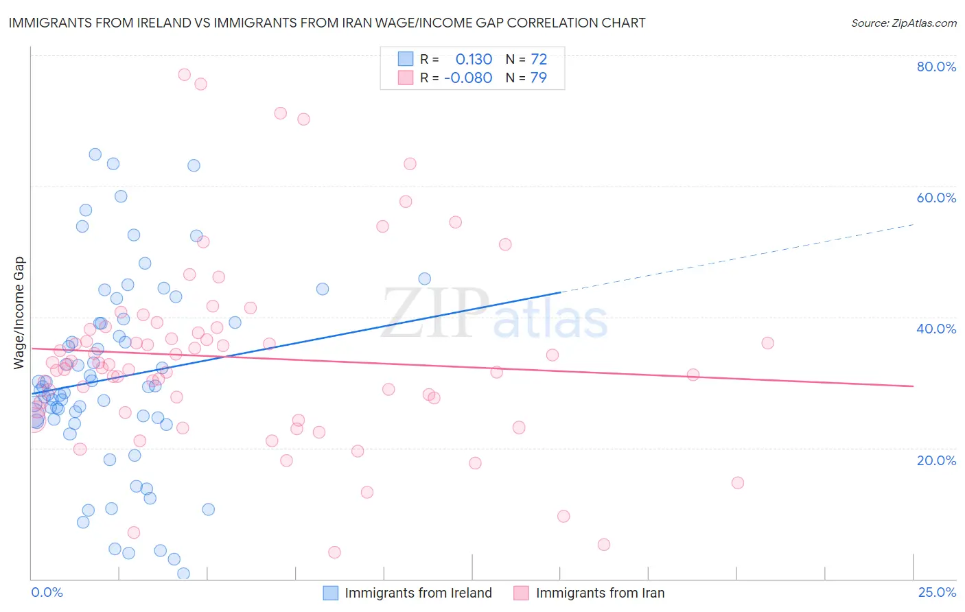 Immigrants from Ireland vs Immigrants from Iran Wage/Income Gap