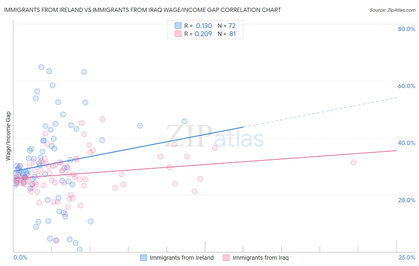 Immigrants from Ireland vs Immigrants from Iraq Wage/Income Gap