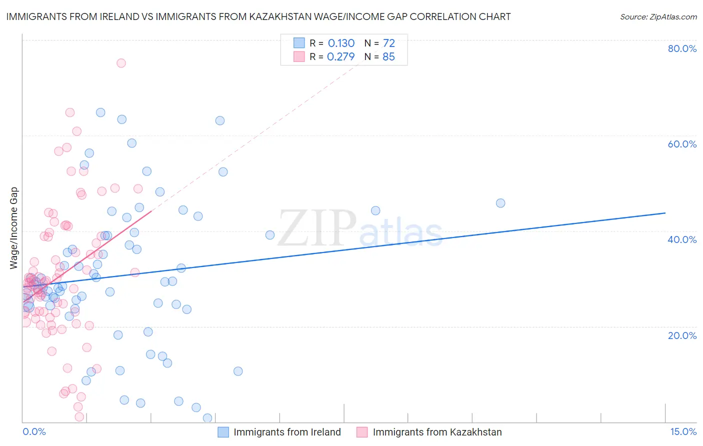 Immigrants from Ireland vs Immigrants from Kazakhstan Wage/Income Gap
