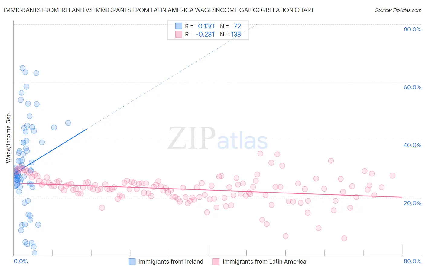 Immigrants from Ireland vs Immigrants from Latin America Wage/Income Gap