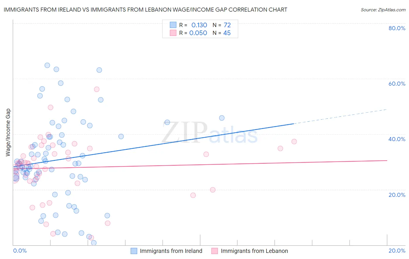 Immigrants from Ireland vs Immigrants from Lebanon Wage/Income Gap