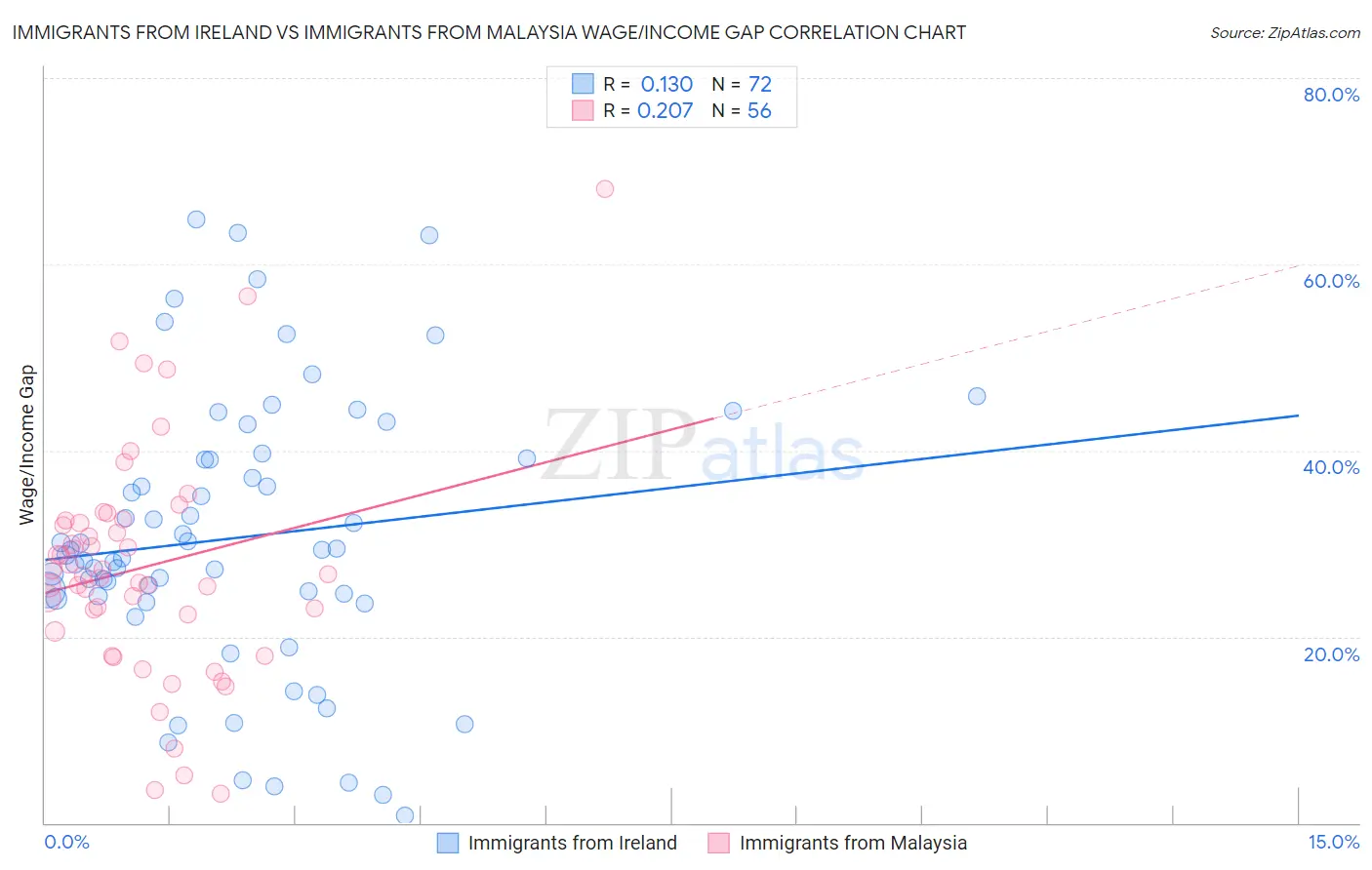 Immigrants from Ireland vs Immigrants from Malaysia Wage/Income Gap