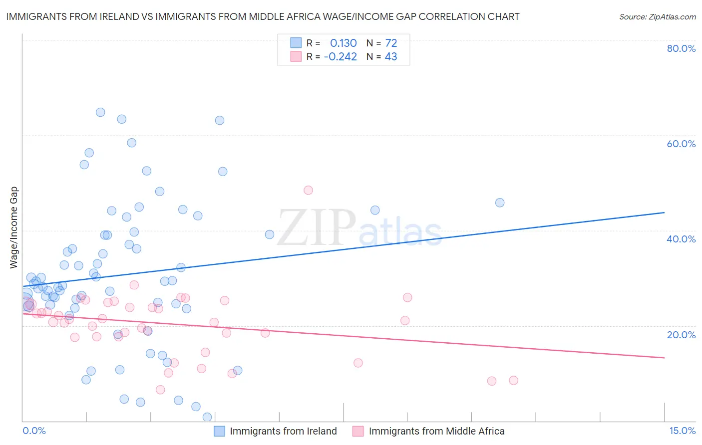 Immigrants from Ireland vs Immigrants from Middle Africa Wage/Income Gap