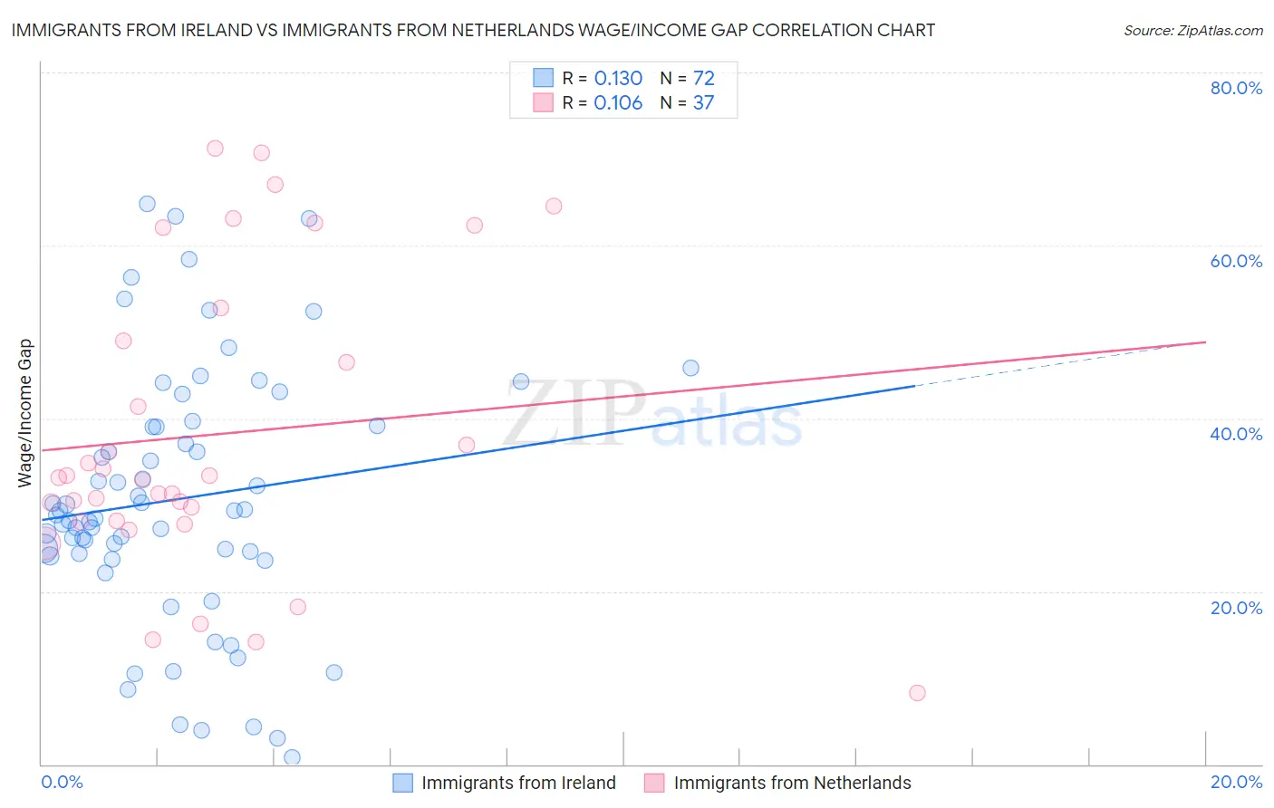 Immigrants from Ireland vs Immigrants from Netherlands Wage/Income Gap