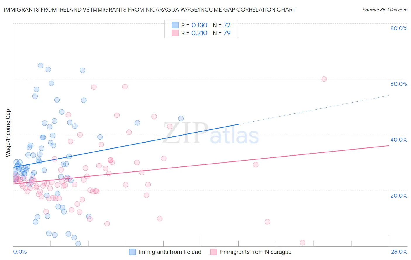 Immigrants from Ireland vs Immigrants from Nicaragua Wage/Income Gap