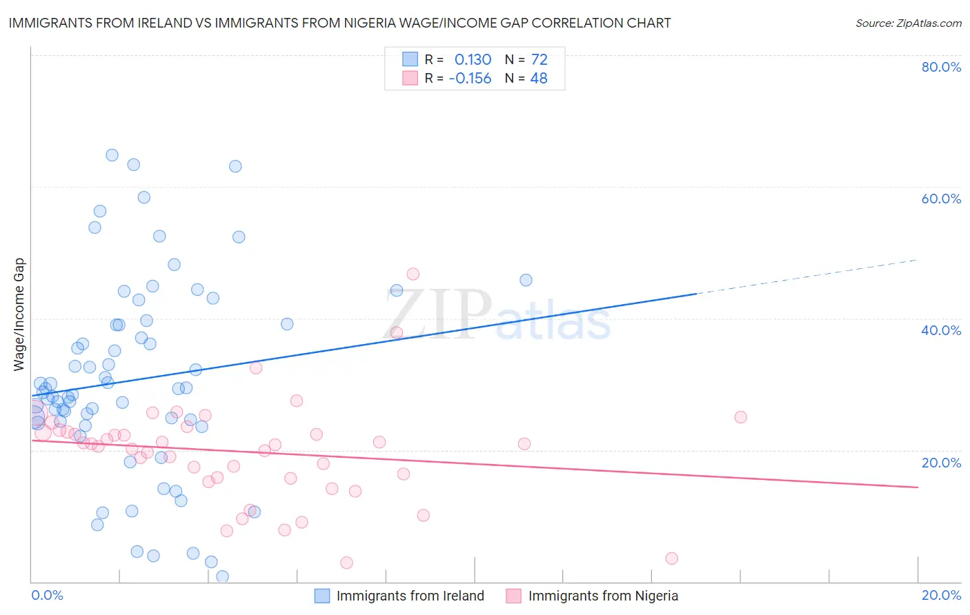 Immigrants from Ireland vs Immigrants from Nigeria Wage/Income Gap