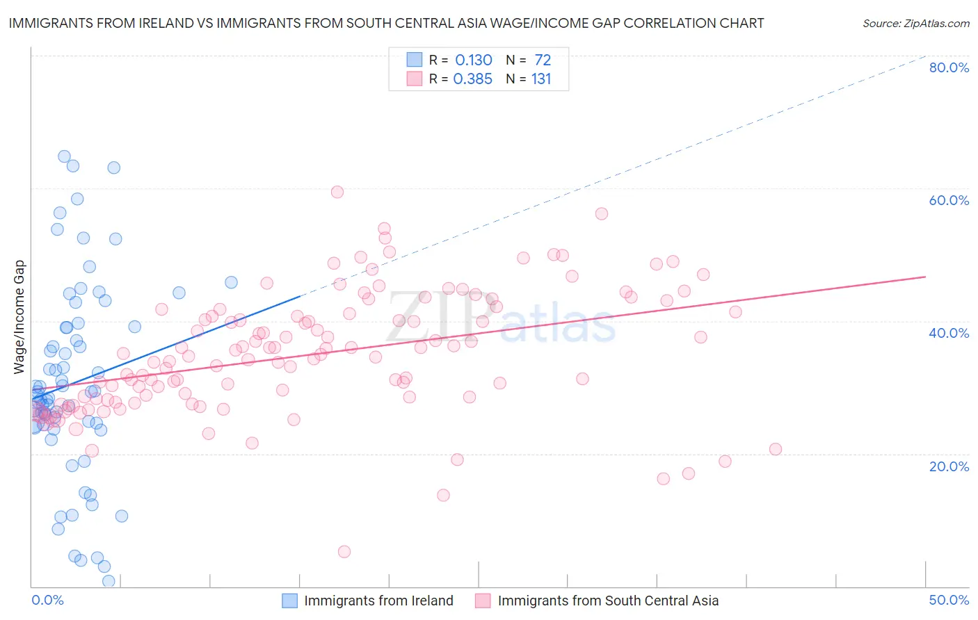 Immigrants from Ireland vs Immigrants from South Central Asia Wage/Income Gap