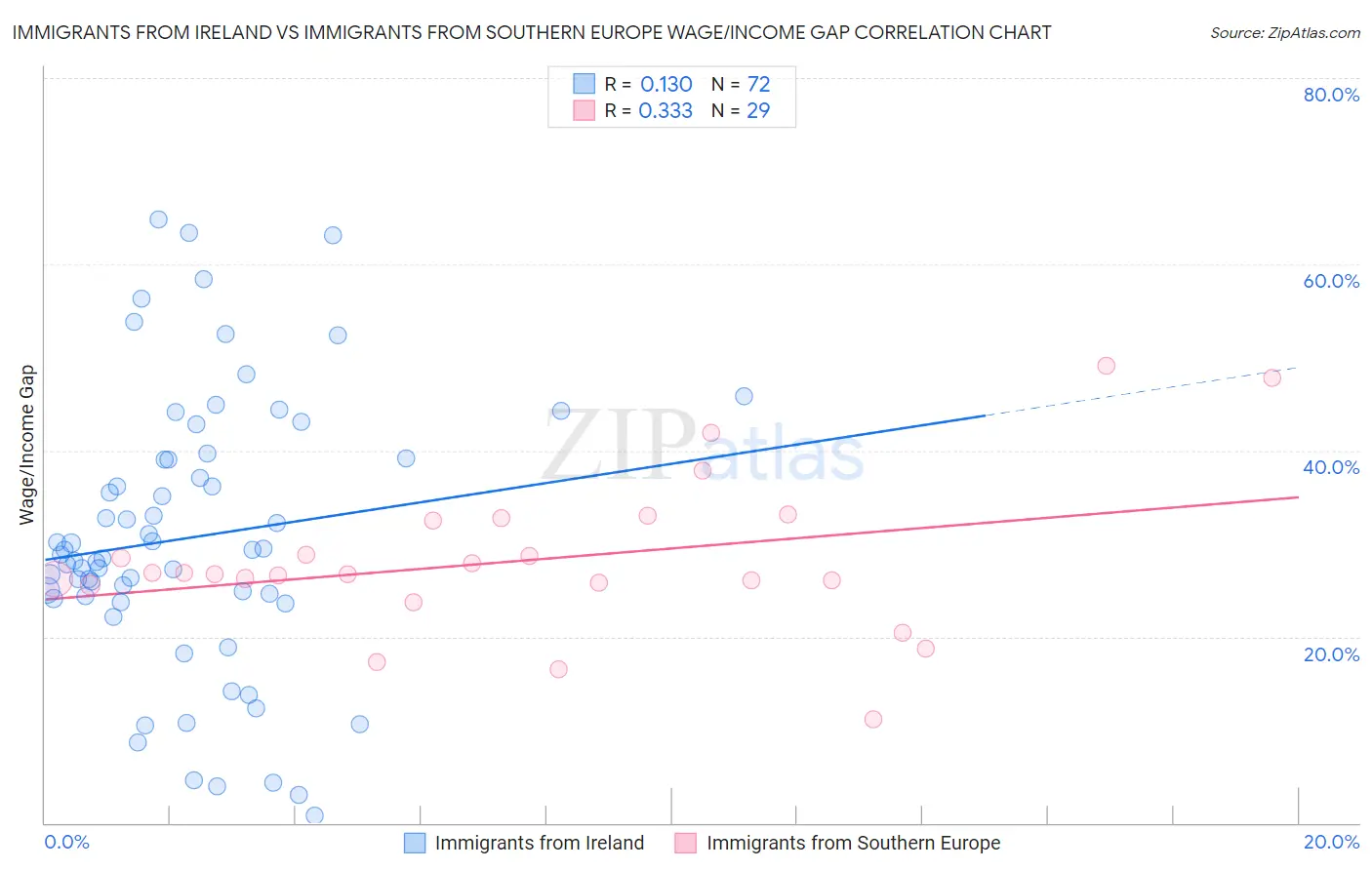Immigrants from Ireland vs Immigrants from Southern Europe Wage/Income Gap