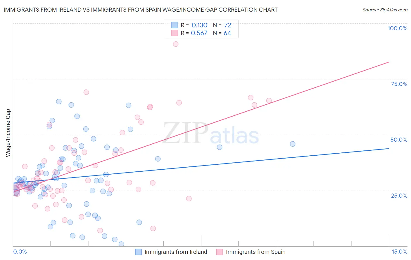 Immigrants from Ireland vs Immigrants from Spain Wage/Income Gap