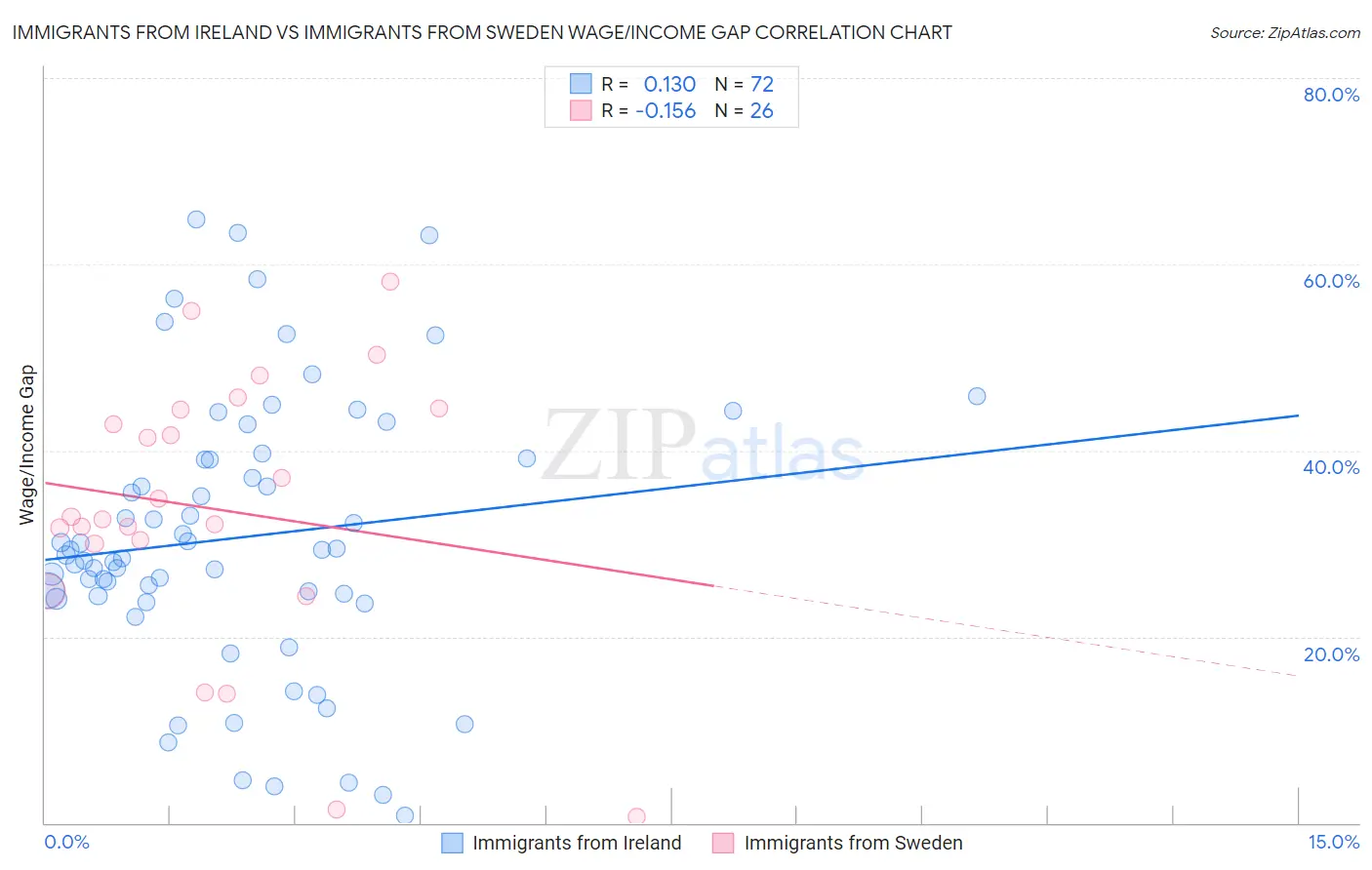 Immigrants from Ireland vs Immigrants from Sweden Wage/Income Gap