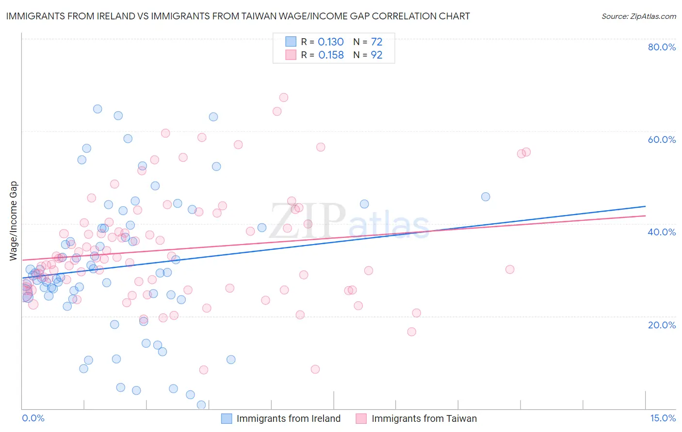 Immigrants from Ireland vs Immigrants from Taiwan Wage/Income Gap