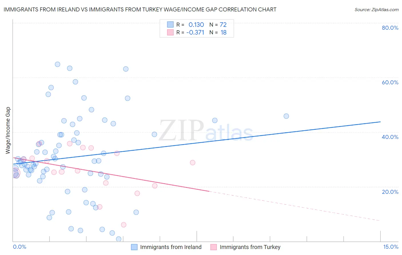 Immigrants from Ireland vs Immigrants from Turkey Wage/Income Gap