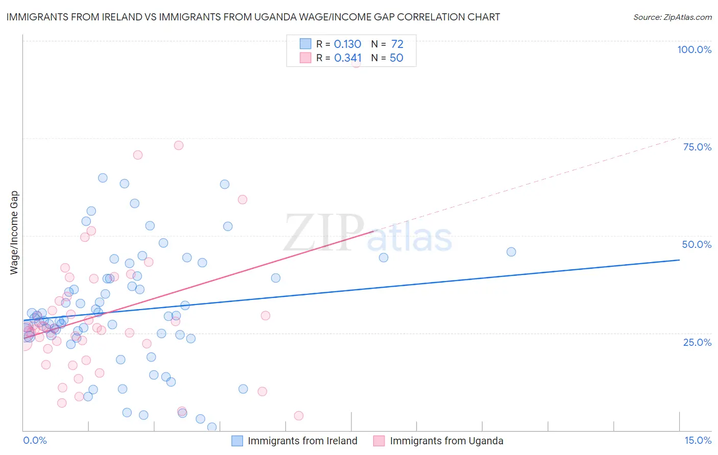 Immigrants from Ireland vs Immigrants from Uganda Wage/Income Gap