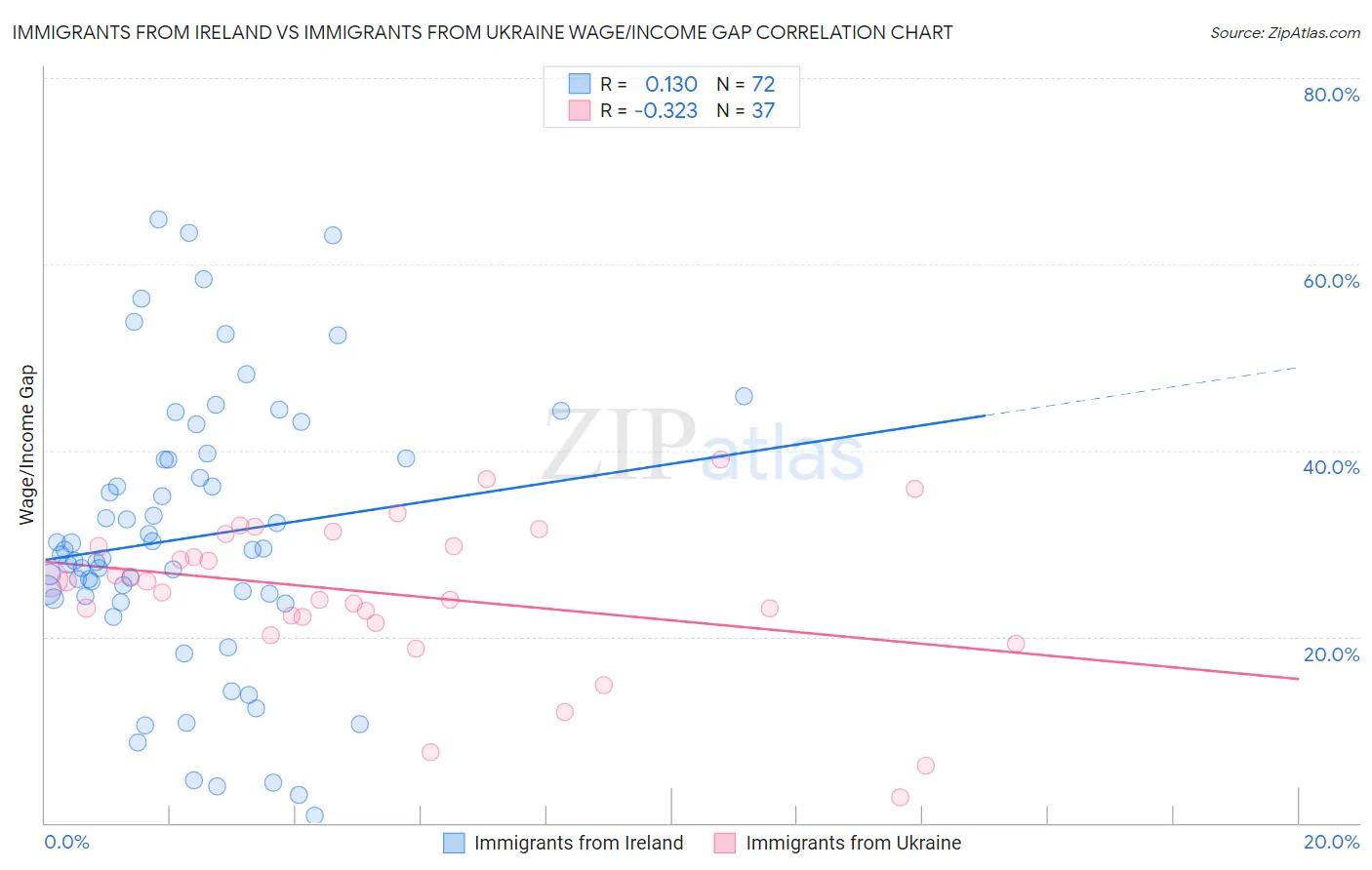 Immigrants from Ireland vs Immigrants from Ukraine Wage/Income Gap