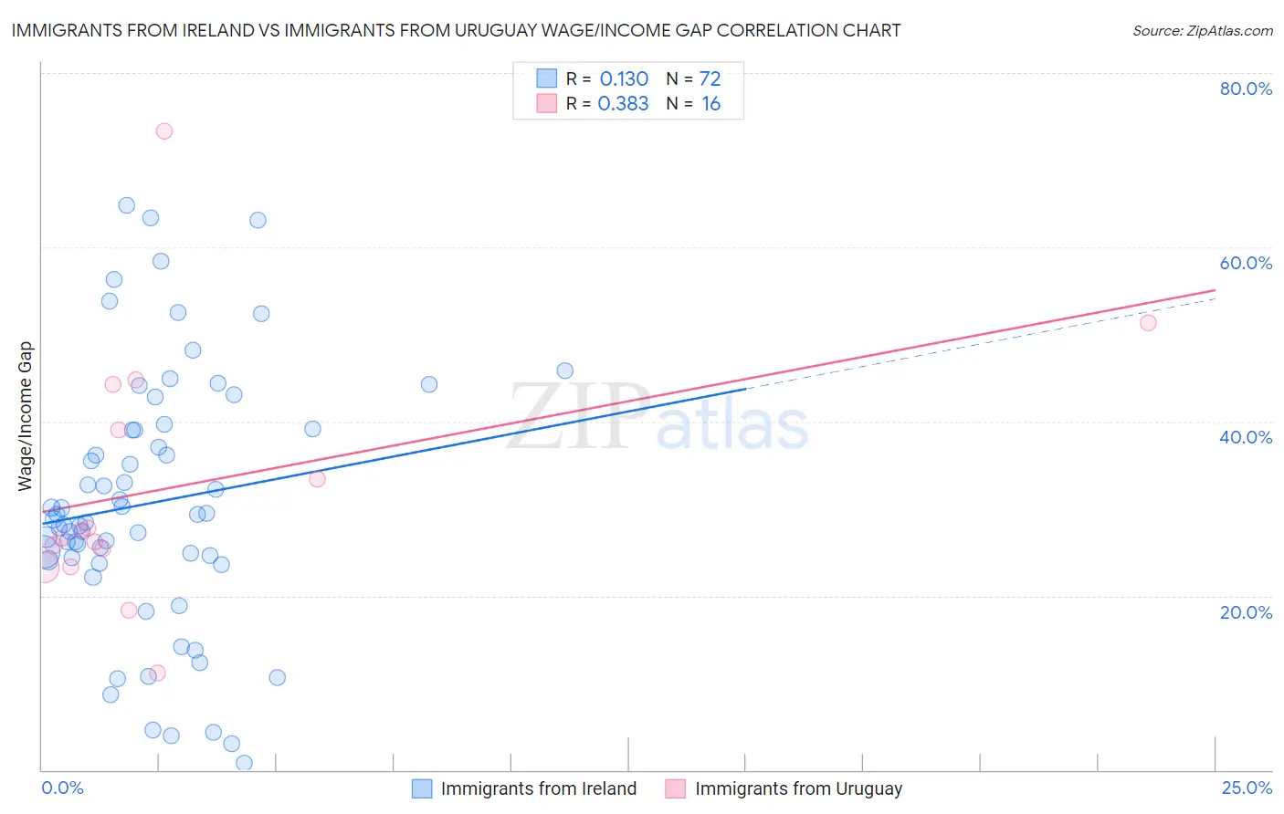 Immigrants from Ireland vs Immigrants from Uruguay Wage/Income Gap