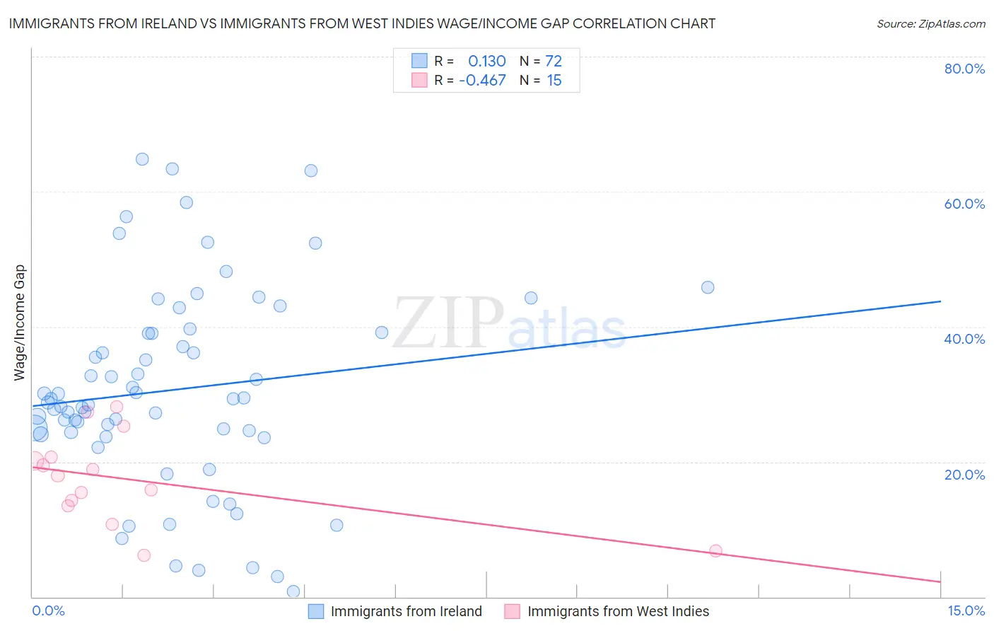 Immigrants from Ireland vs Immigrants from West Indies Wage/Income Gap